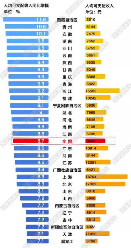 8 省份跑赢国家线