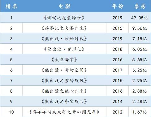 20XX年电影市场繁荣，哪吒归来暂居票房榜首