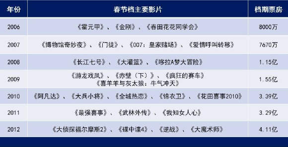 唐探1900狂飙突进！影史票房前15的暗藏玄机，你猜到了吗？