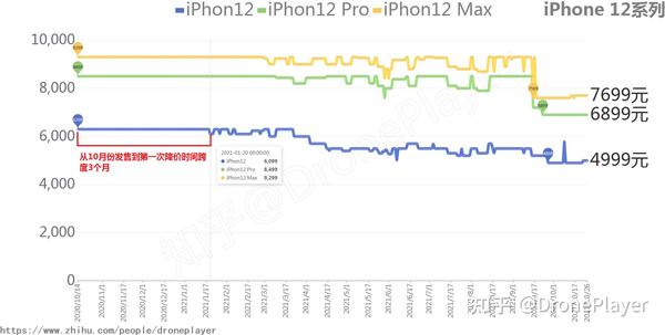 惊！iPhone13半价狂降，销量竟暴增10倍！背后真相令人震惊！