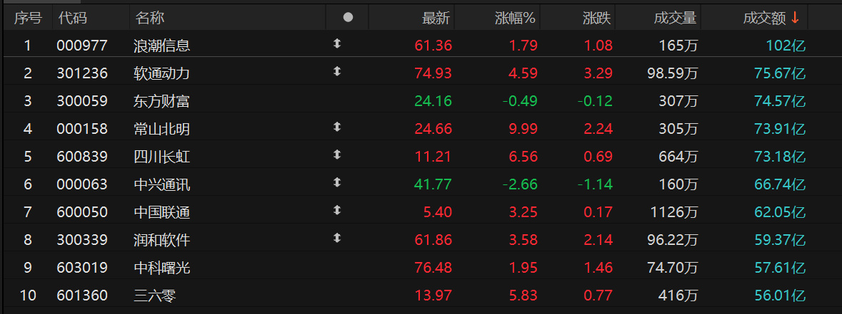 惊！沪指狂飙1.17%，4200股齐飞！AI应用大爆发，牛市真的要来了？