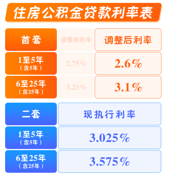 重磅！公积金利率即将下调，你的月供要降了？官方释放关键信号！