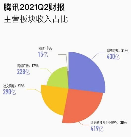 震惊！腾讯6602.6亿营收背后，竟隐藏着这样的游戏规则？