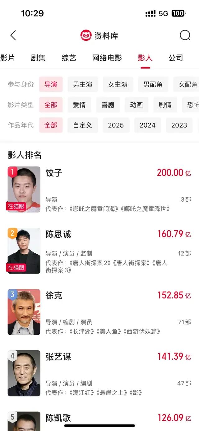 中国影史首位!饺子票房成绩超200亿